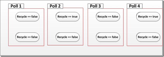 polling model
